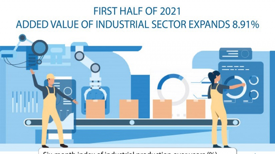 Added value of industrial sector expands 8.91% in H1